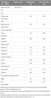 Plant protein consumption is associated with body mass index among women of reproductive age in Indonesia